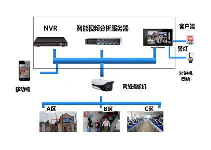 監(jiān)控?cái)z像、智能行為分析